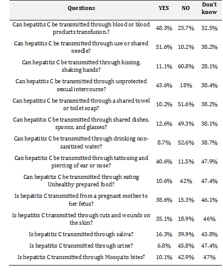 Factors Affecting Level of Knowledge on Hepatitis C among Young Couples before Marriage: A Cross-Sectional Study 