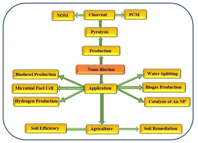 Nano-biochar Production and its Characteristics: Overview 